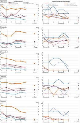 Implementation and Evaluation of Therapeutic Online Coaching Using Habit Reversal Training in Children With Tourette’s Disorder – A Pilot Study